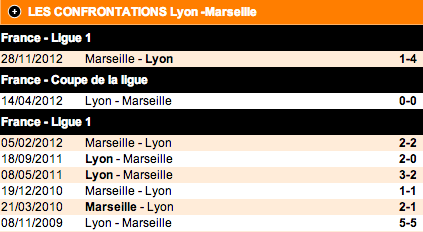 Historique des rencontres entre Lyon et Marseille - Source: coteur.com