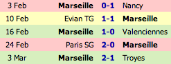 Les 5 dernières rencontres de Marseille