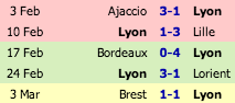 Les 5 derniers matchs de Lyon