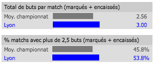 Statistiques de Lyon à domicile en 2012-2013