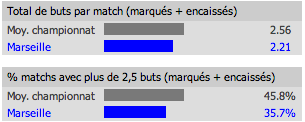 Statistiques de Marseille à l'extérieur en 2012-2013