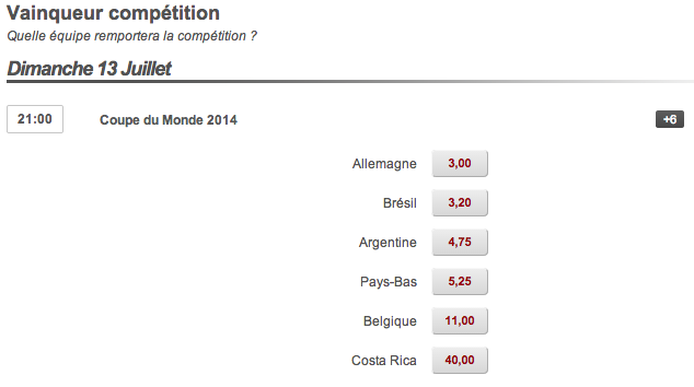 Les cotes pour le vainqueur du Mondial 2014 sur Betclic.fr