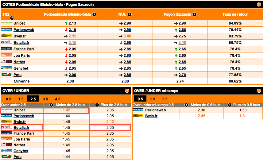 Unibet: Comment éviter une mauvaise surprise?