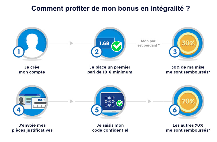 Fonctionnement du bonus habituel - Remboursement du premier pari jusqu'à 100 euros en e-crédits